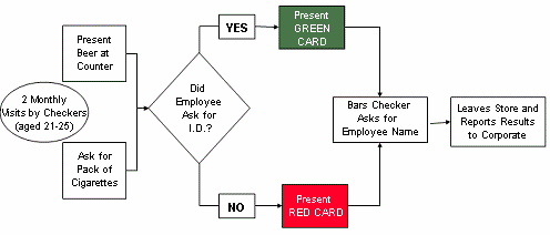 BARS Program Prodedure