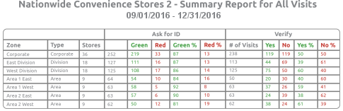 Compliance check reports